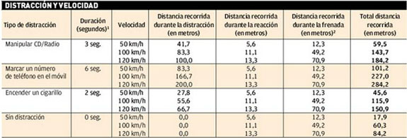 Tabla comparativa de distracciones y velocidad